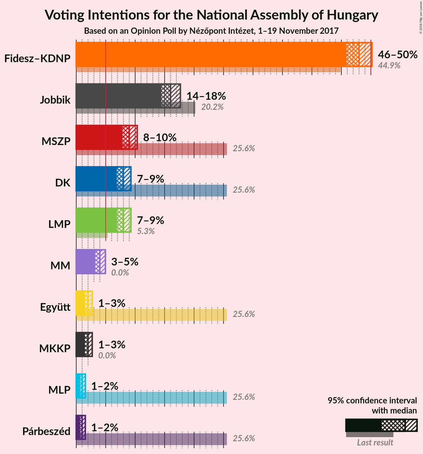 Graph with voting intentions not yet produced