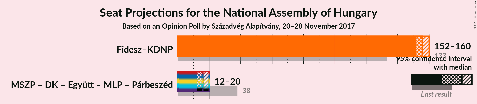 Graph with coalitions seats not yet produced