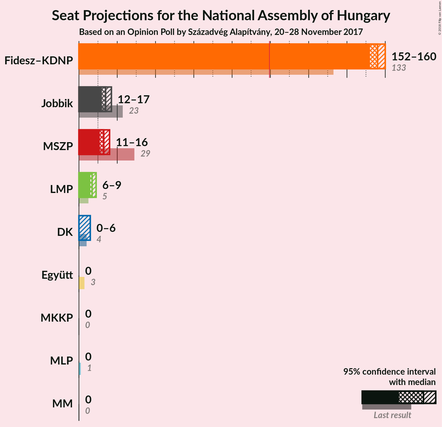 Graph with seats not yet produced