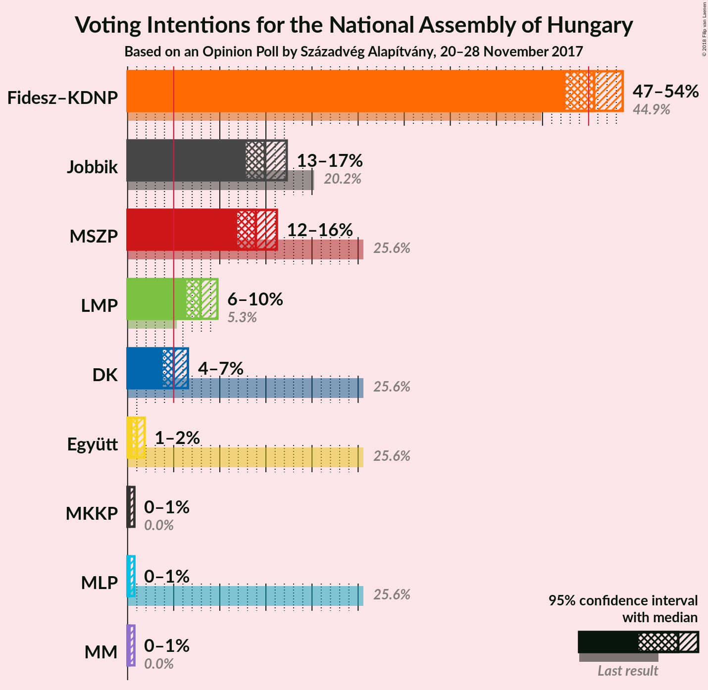 Graph with voting intentions not yet produced