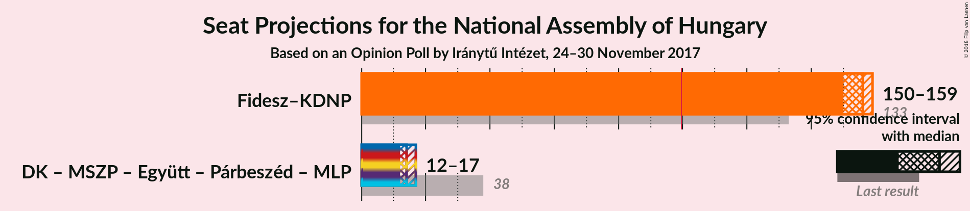 Graph with coalitions seats not yet produced