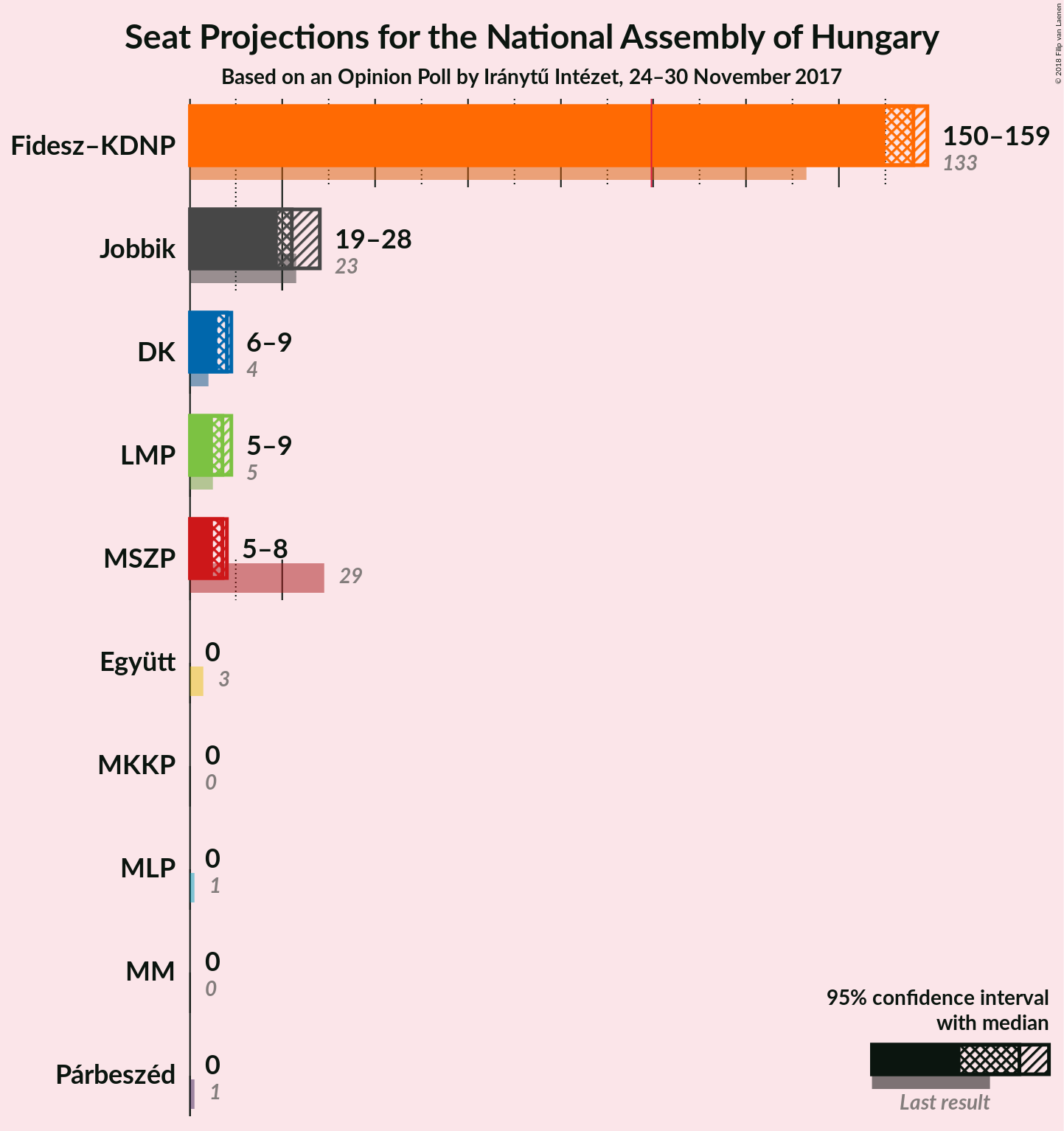 Graph with seats not yet produced