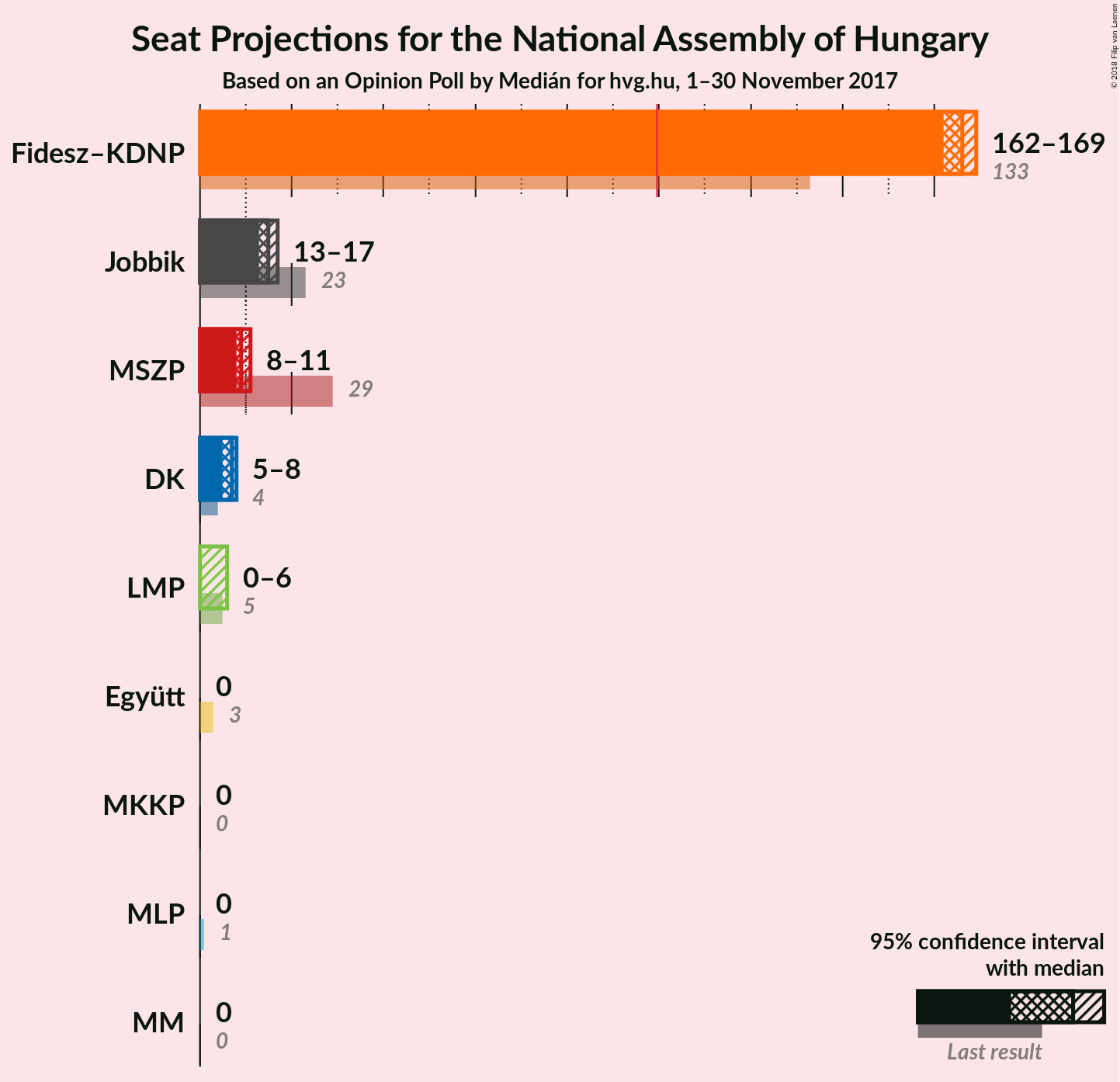 Graph with seats not yet produced