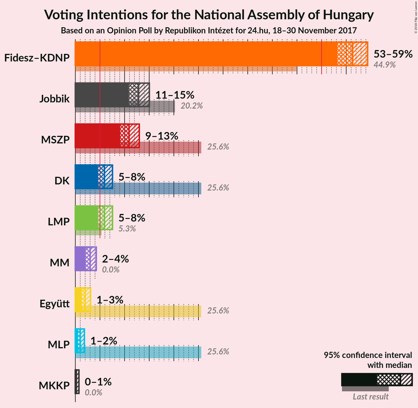 Graph with voting intentions not yet produced