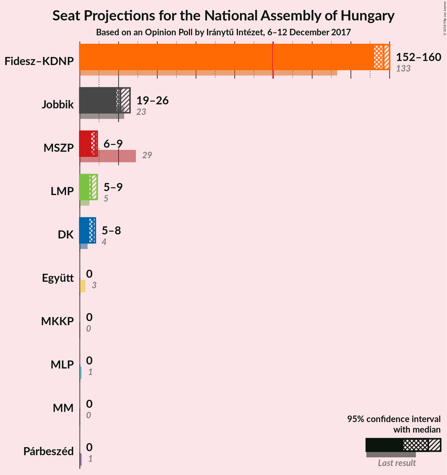 Graph with seats not yet produced