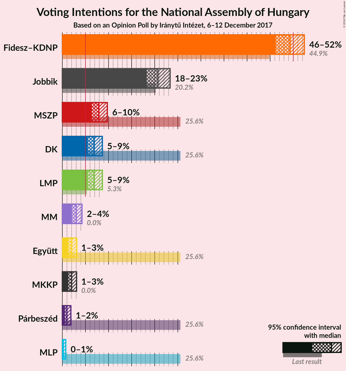 Graph with voting intentions not yet produced