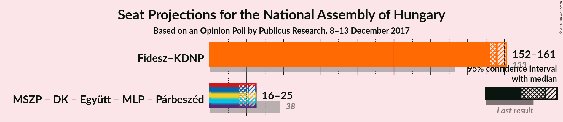 Graph with coalitions seats not yet produced