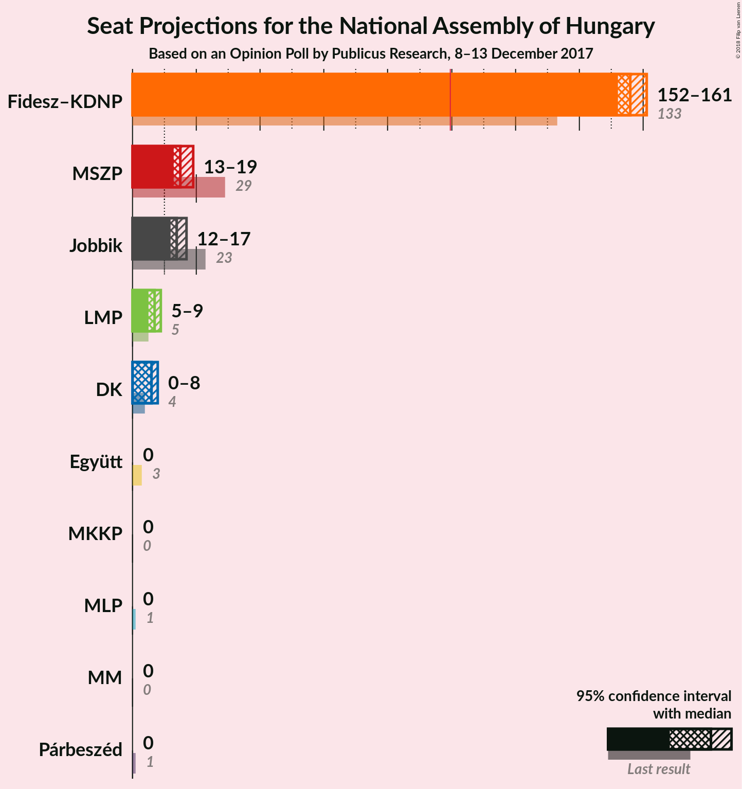 Graph with seats not yet produced