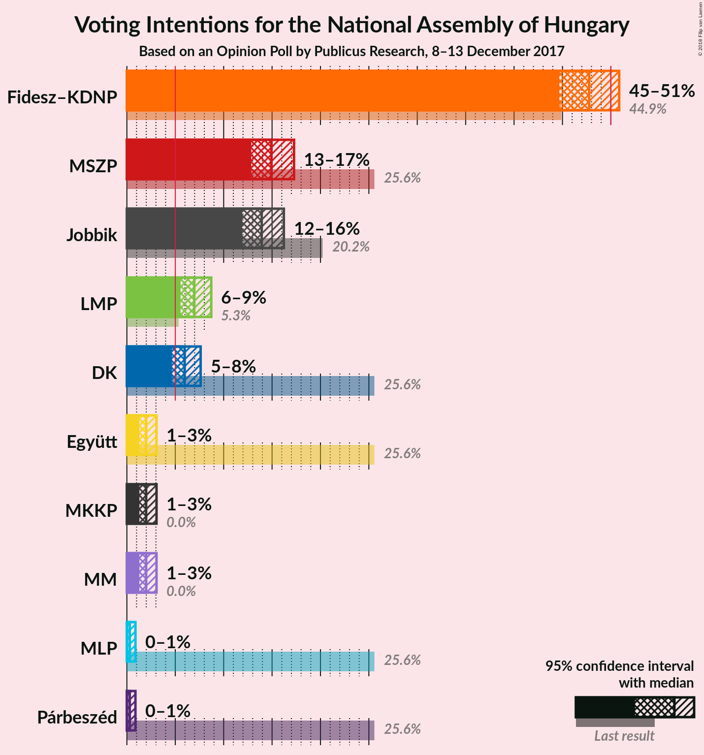 Graph with voting intentions not yet produced