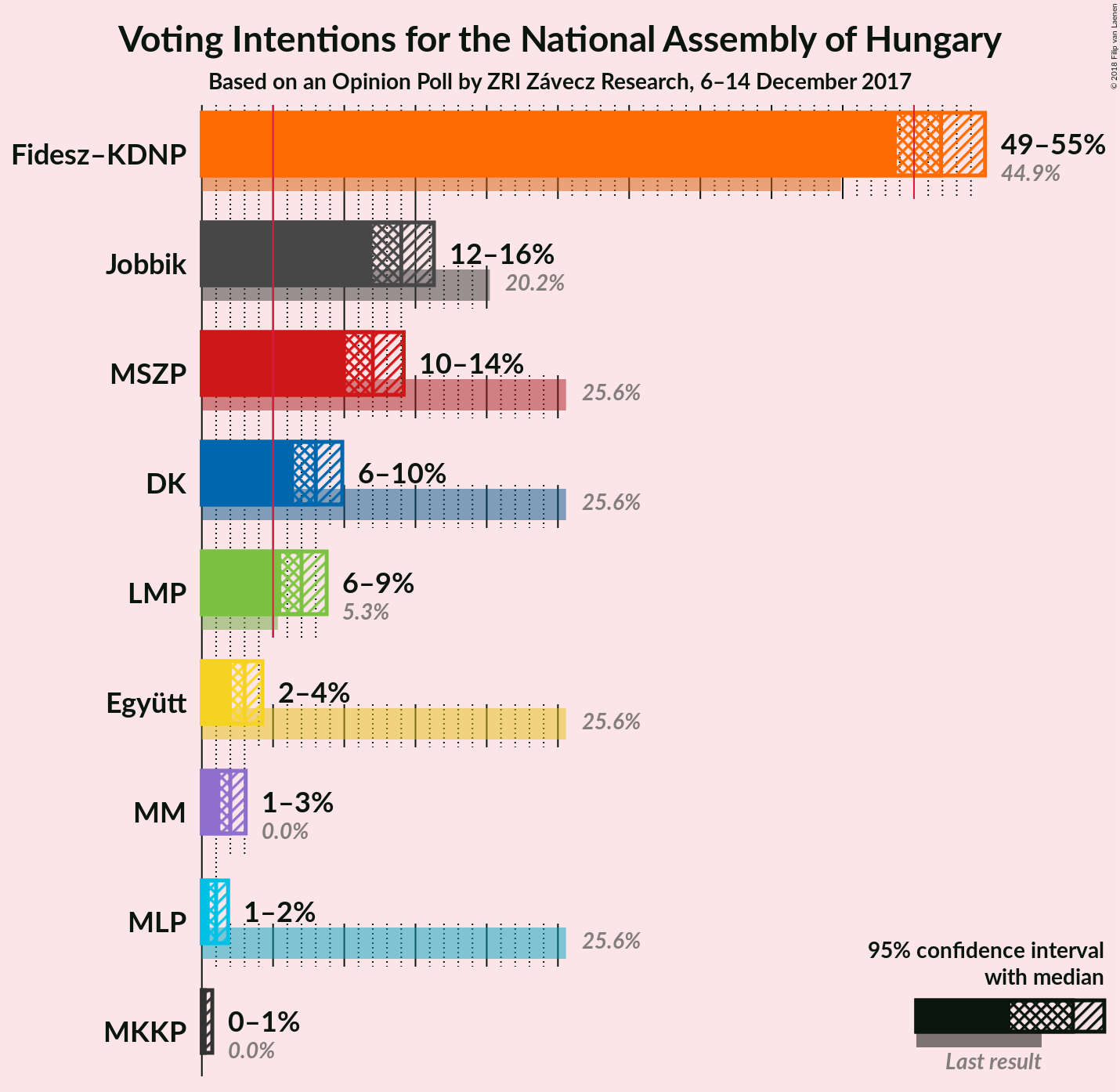 Graph with voting intentions not yet produced