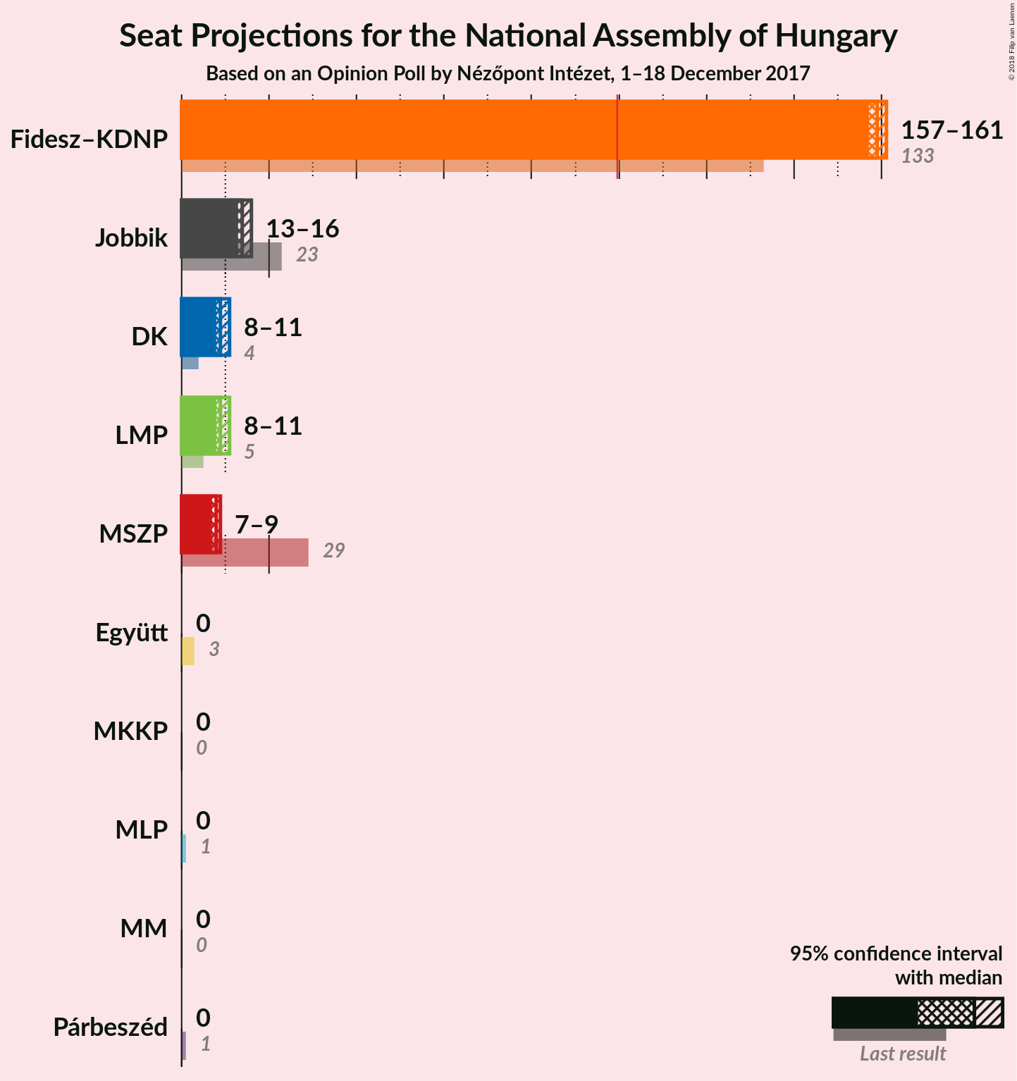 Graph with seats not yet produced