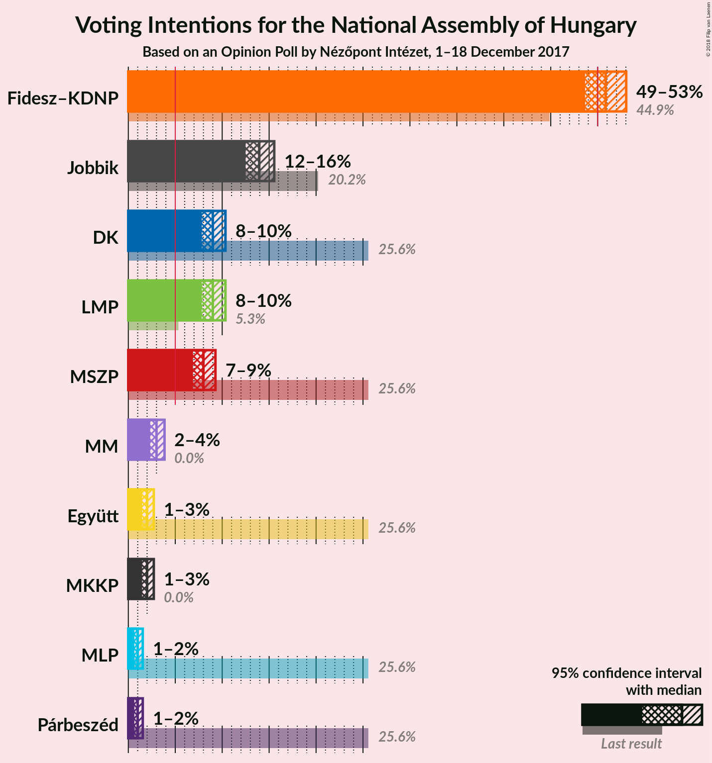 Graph with voting intentions not yet produced