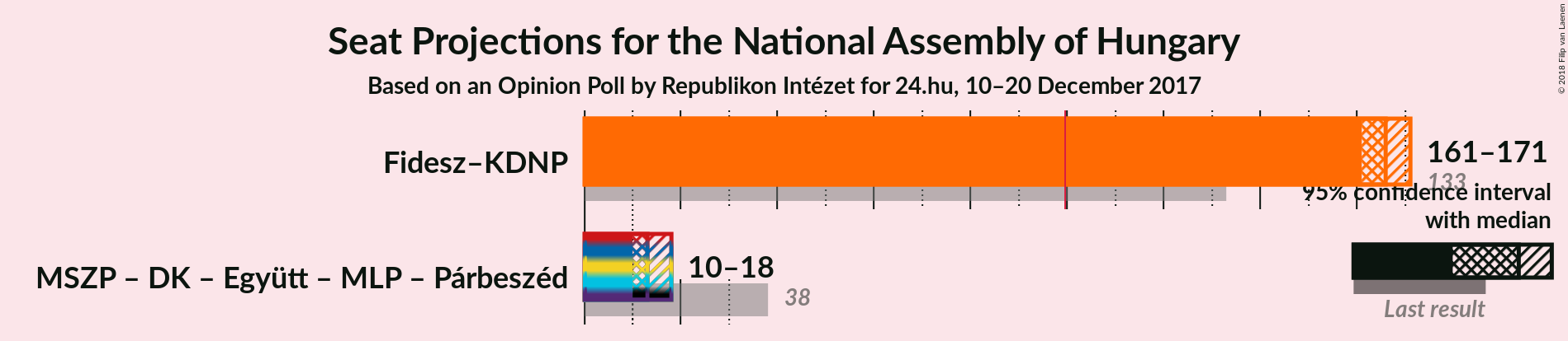 Graph with coalitions seats not yet produced