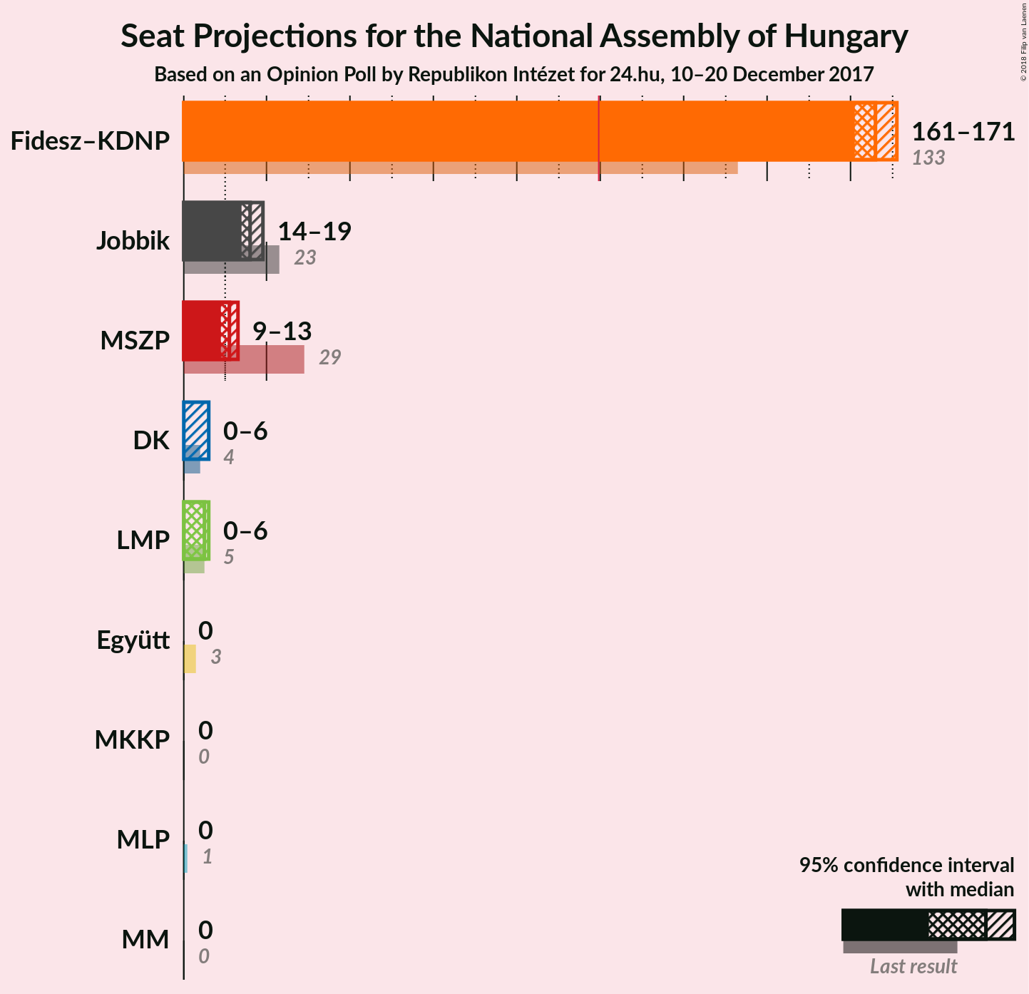 Graph with seats not yet produced