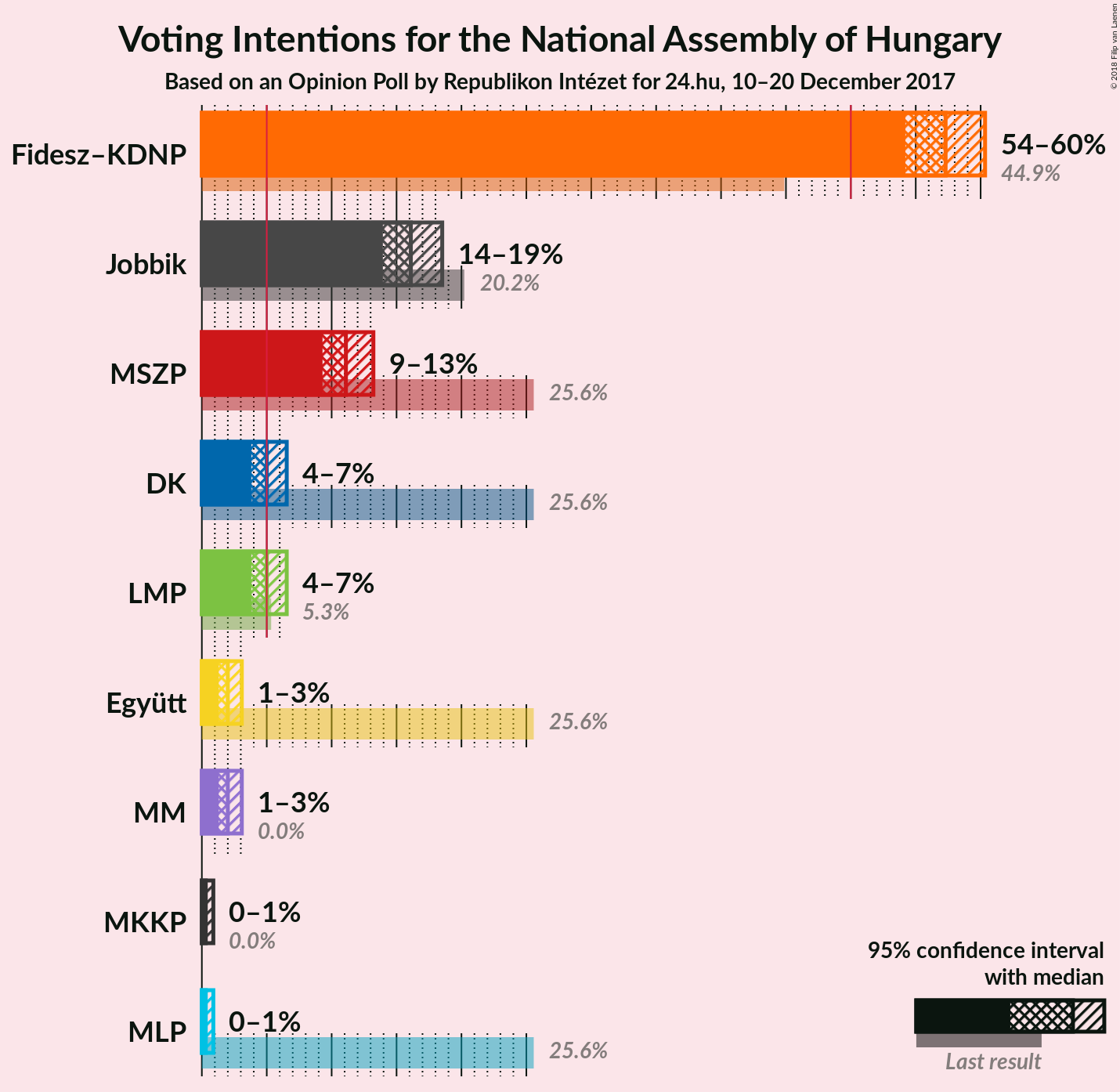 Graph with voting intentions not yet produced