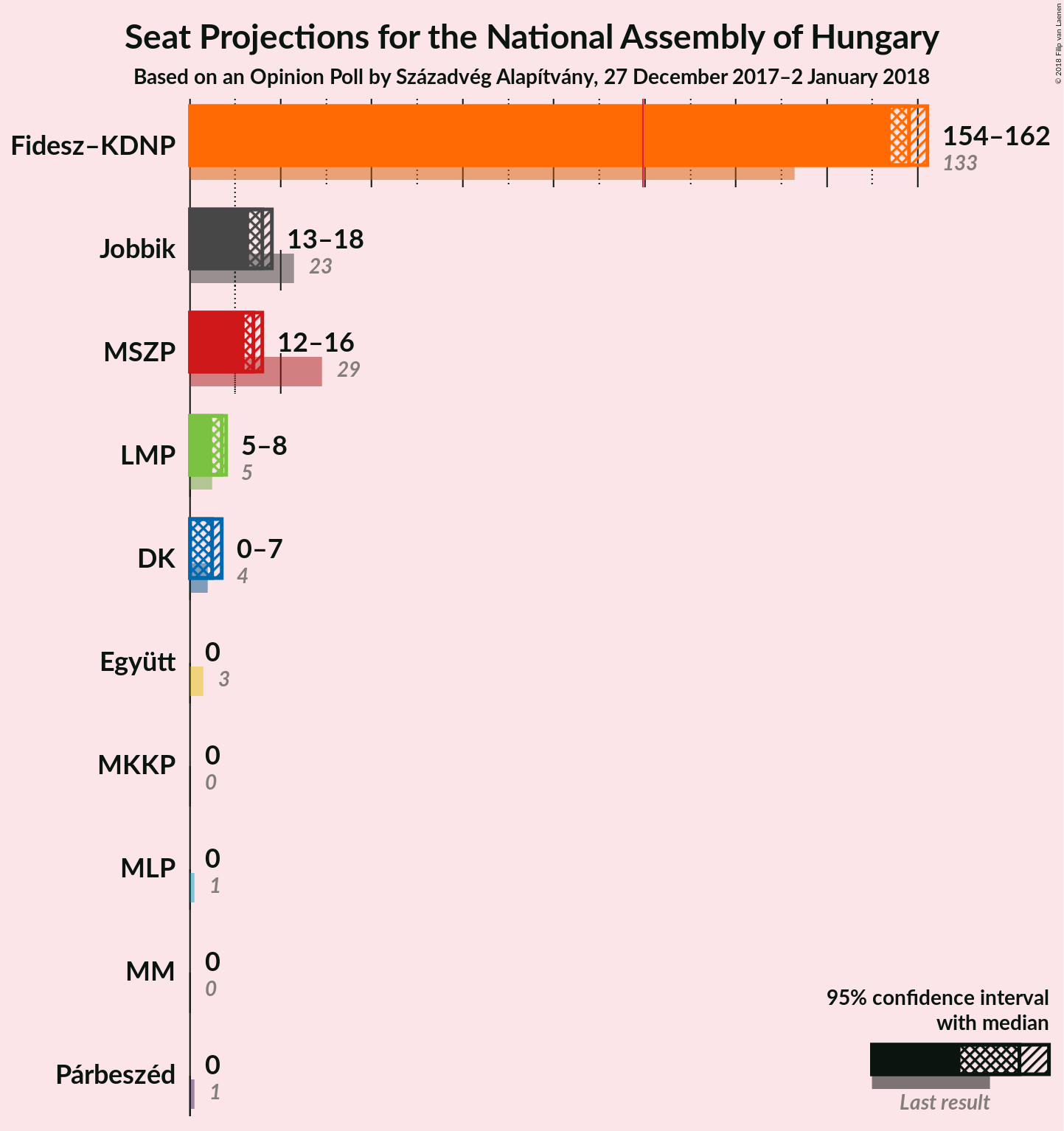 Graph with seats not yet produced