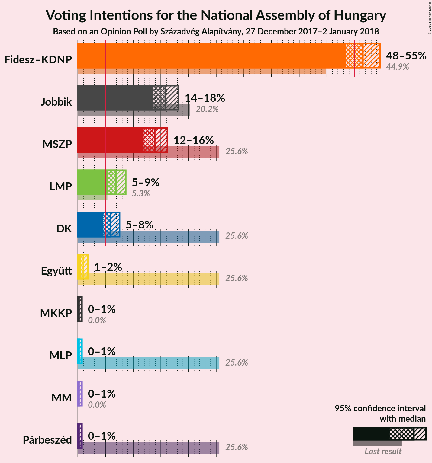 Graph with voting intentions not yet produced