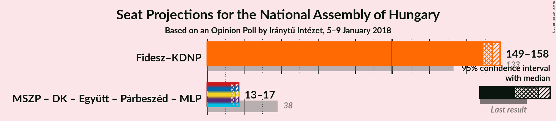 Graph with coalitions seats not yet produced