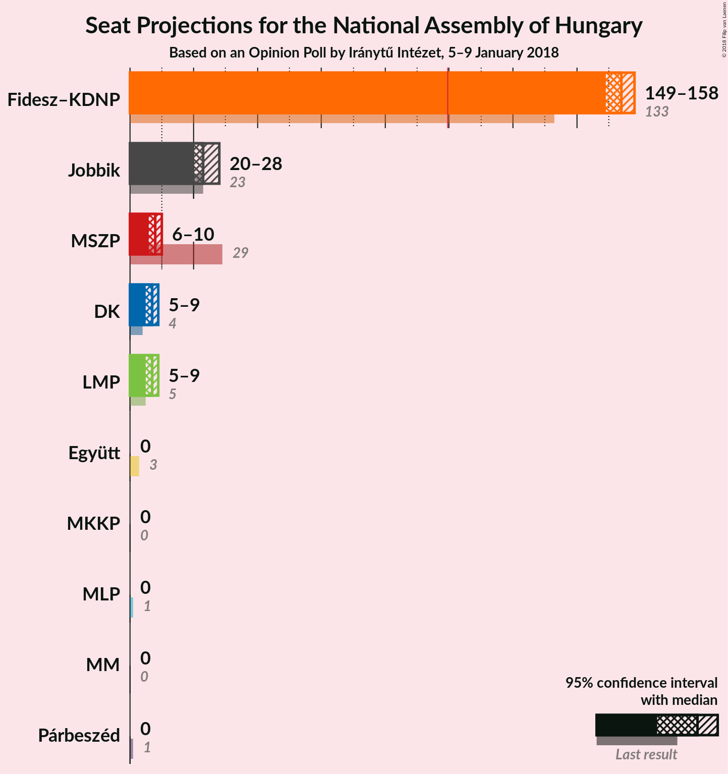 Graph with seats not yet produced