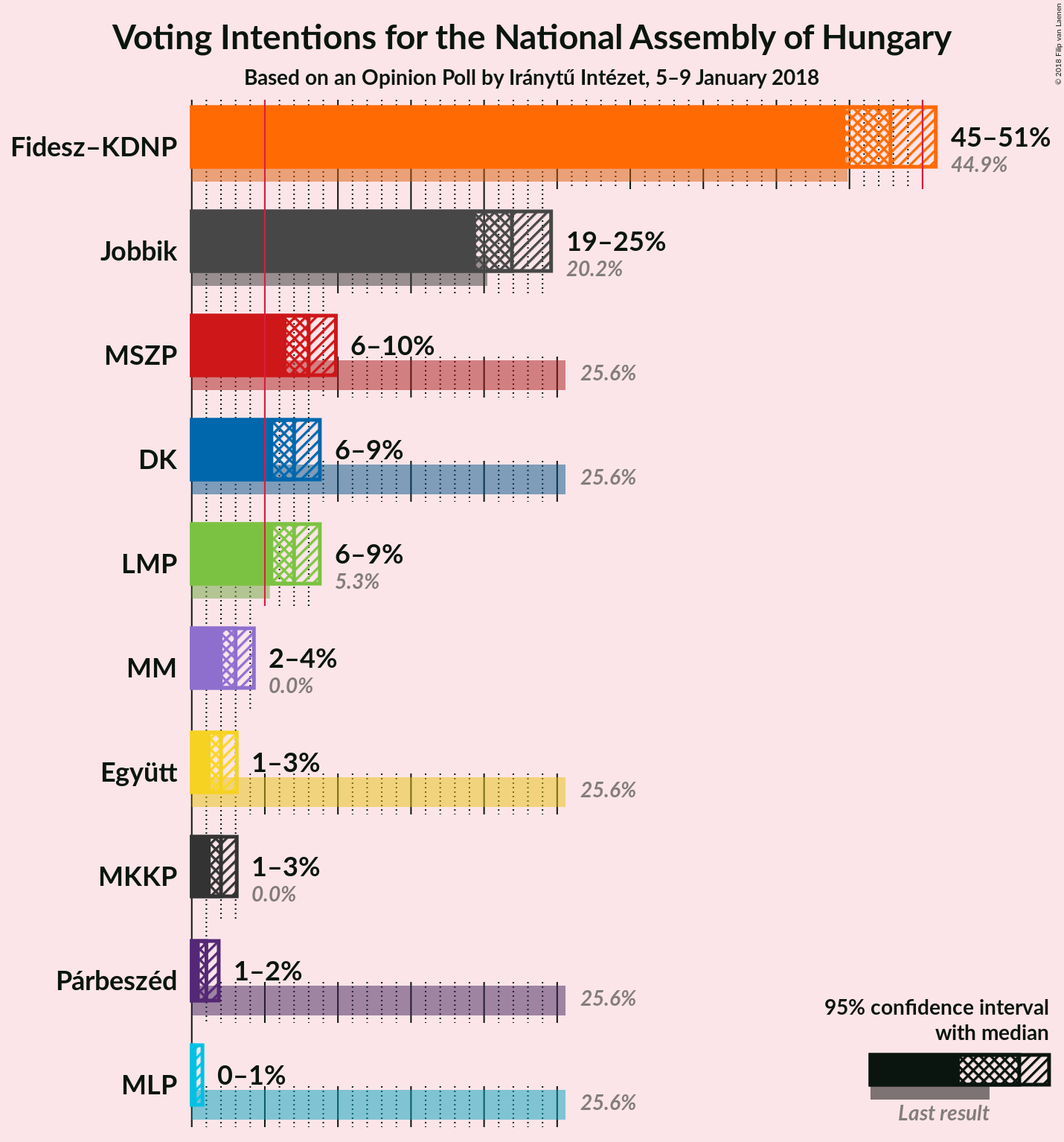 Graph with voting intentions not yet produced