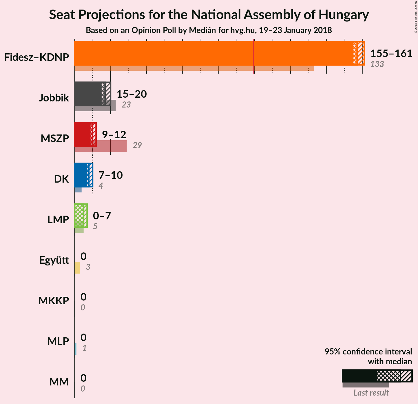 Graph with seats not yet produced