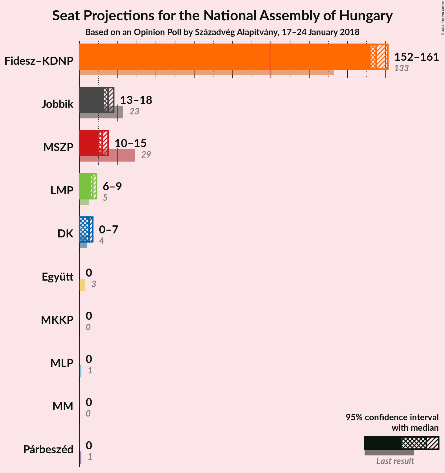 Graph with seats not yet produced