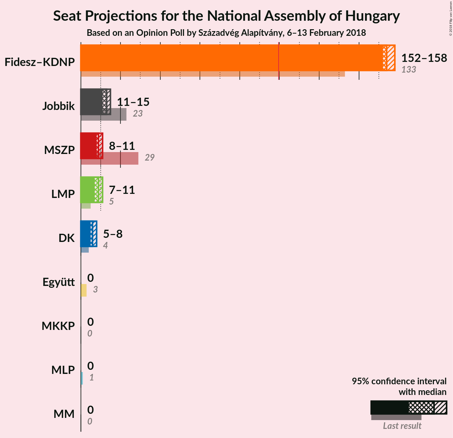 Graph with seats not yet produced