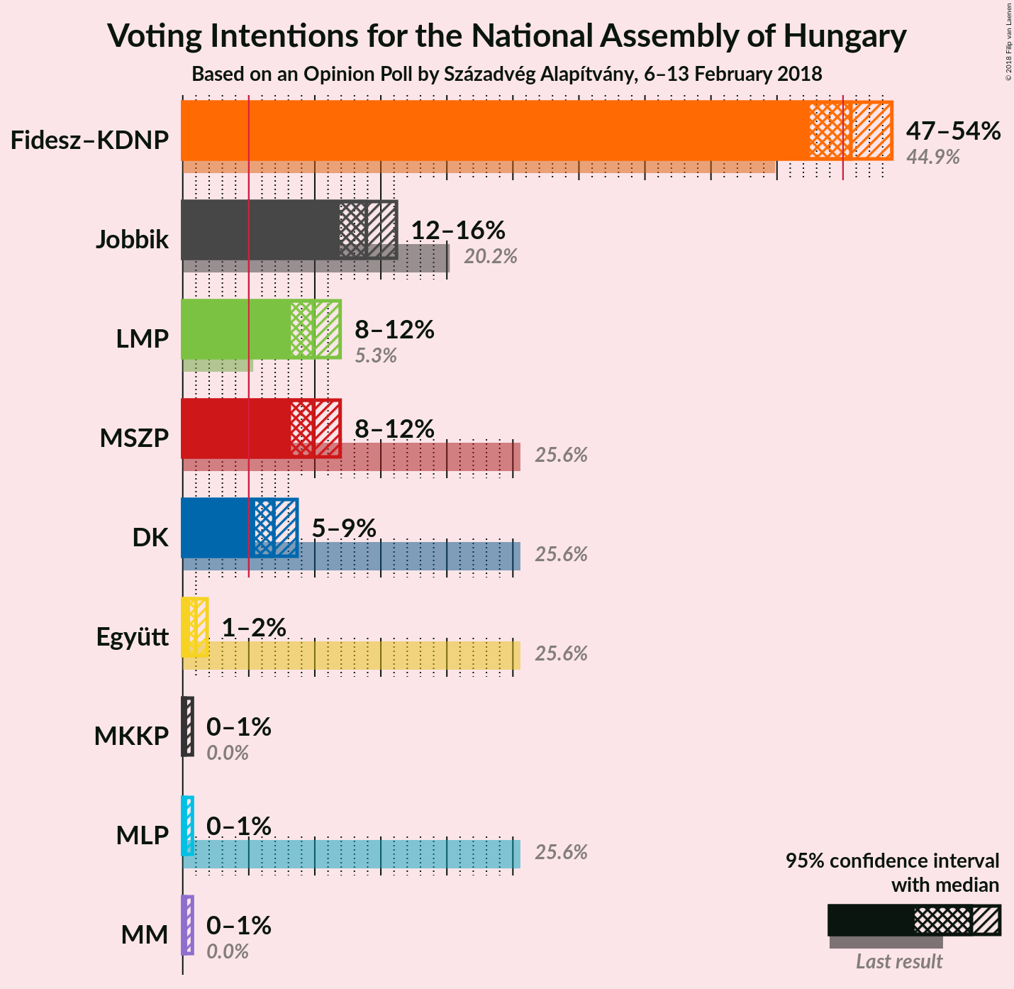 Graph with voting intentions not yet produced