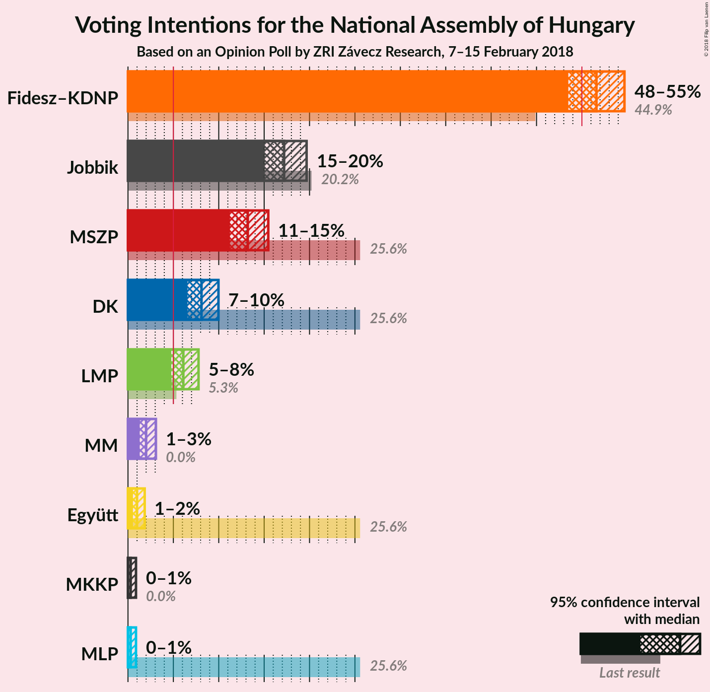 Graph with voting intentions not yet produced