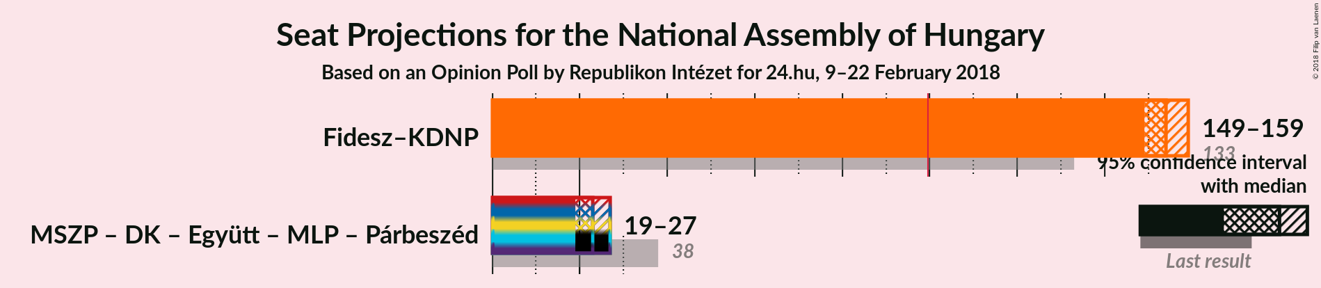 Graph with coalitions seats not yet produced