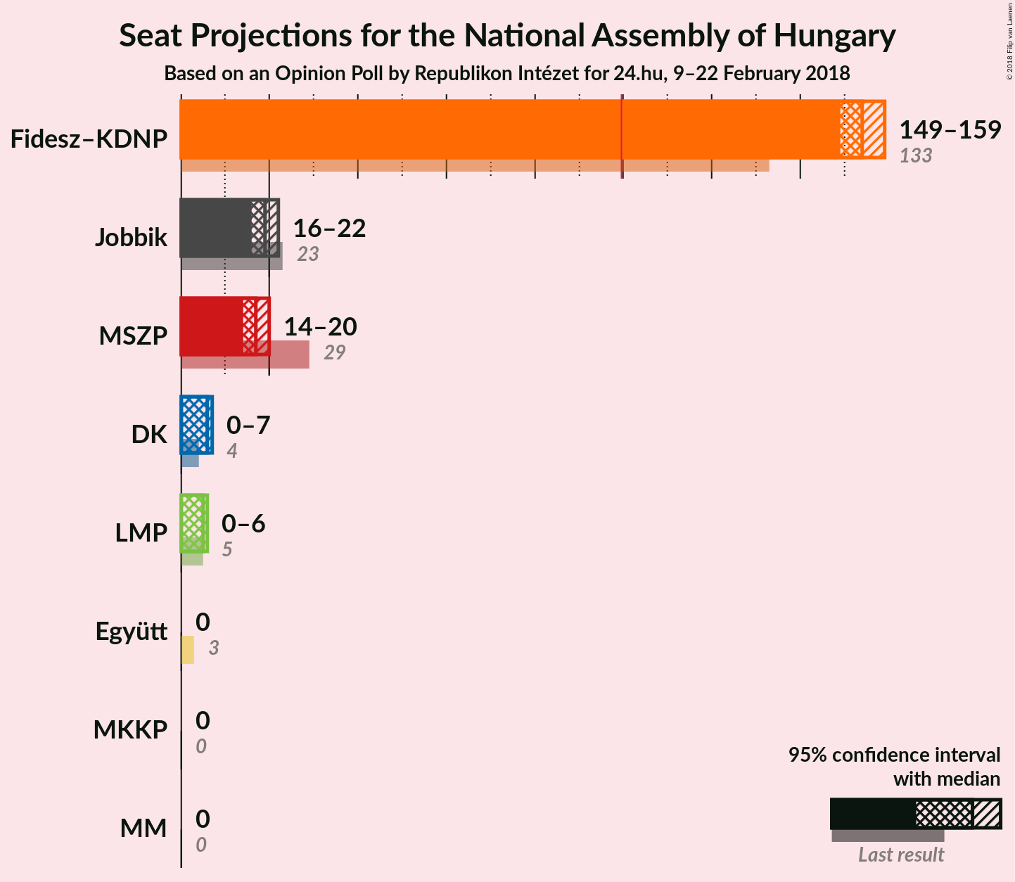 Graph with seats not yet produced