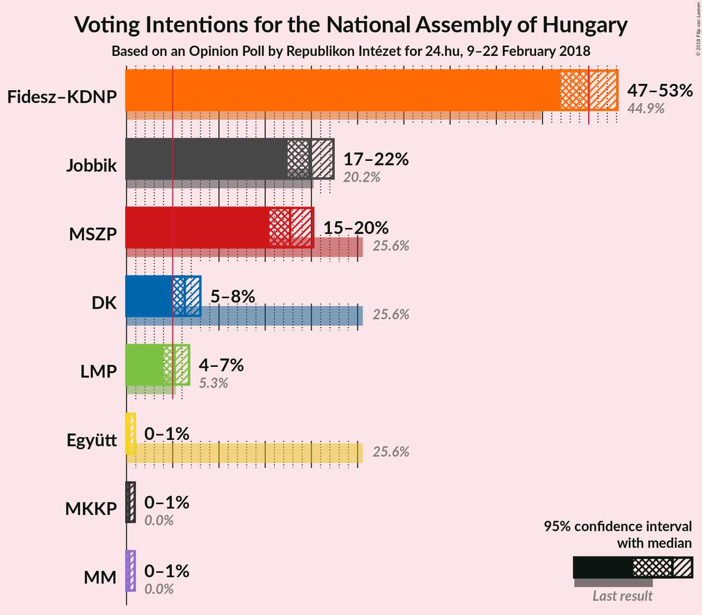 Graph with voting intentions not yet produced