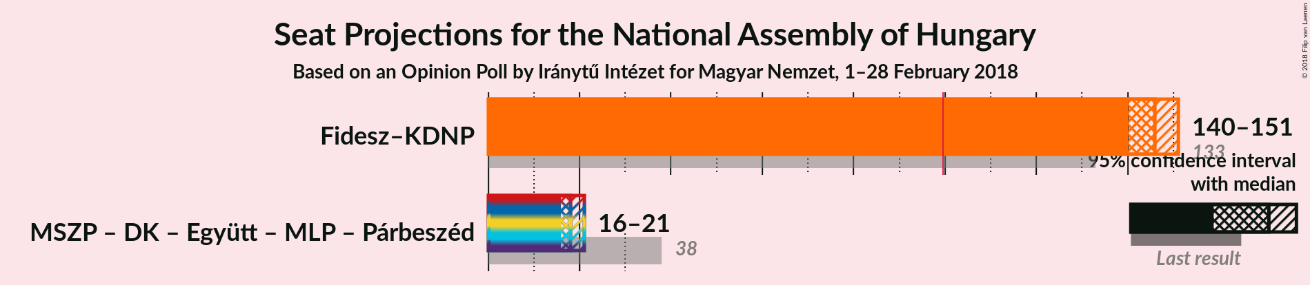 Graph with coalitions seats not yet produced