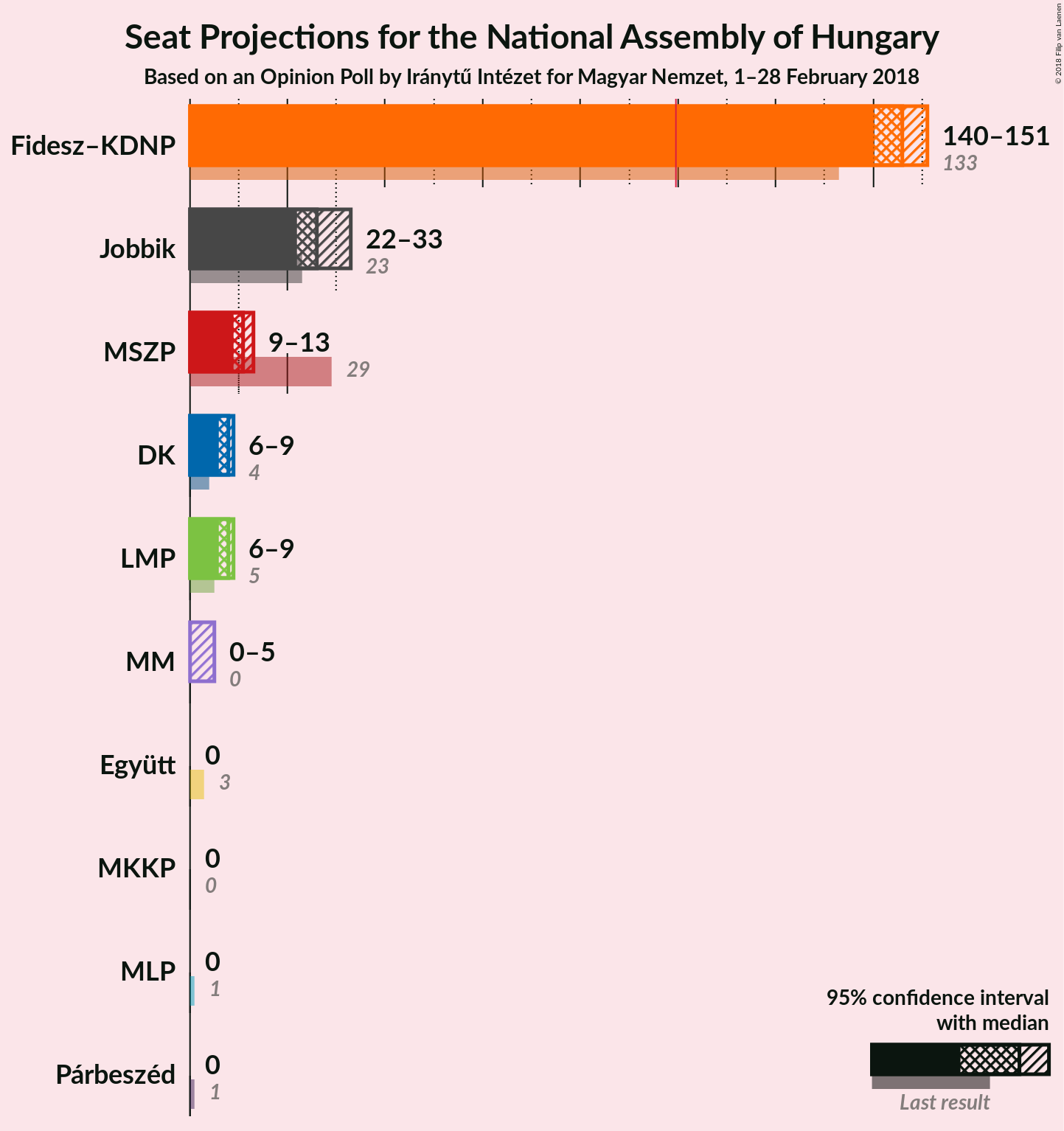 Graph with seats not yet produced