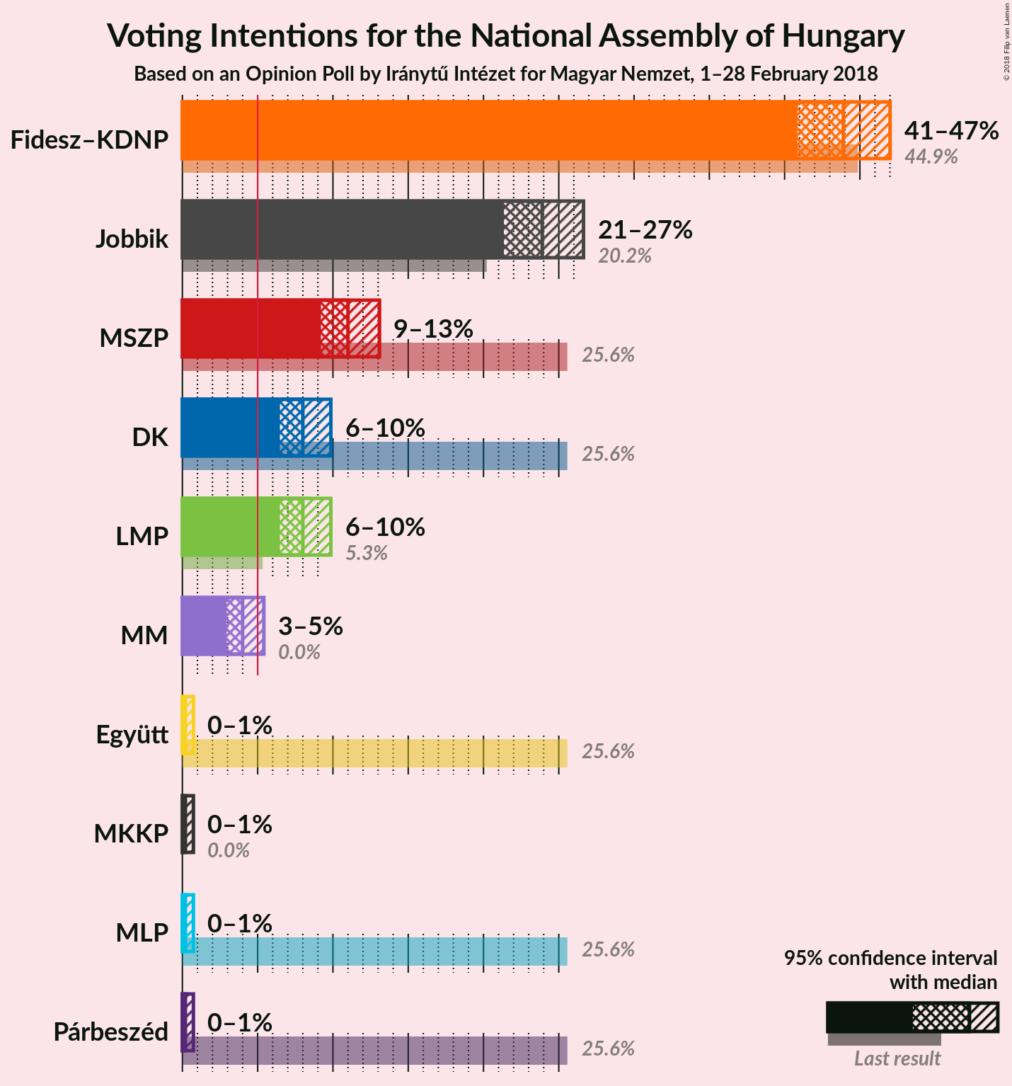 Graph with voting intentions not yet produced