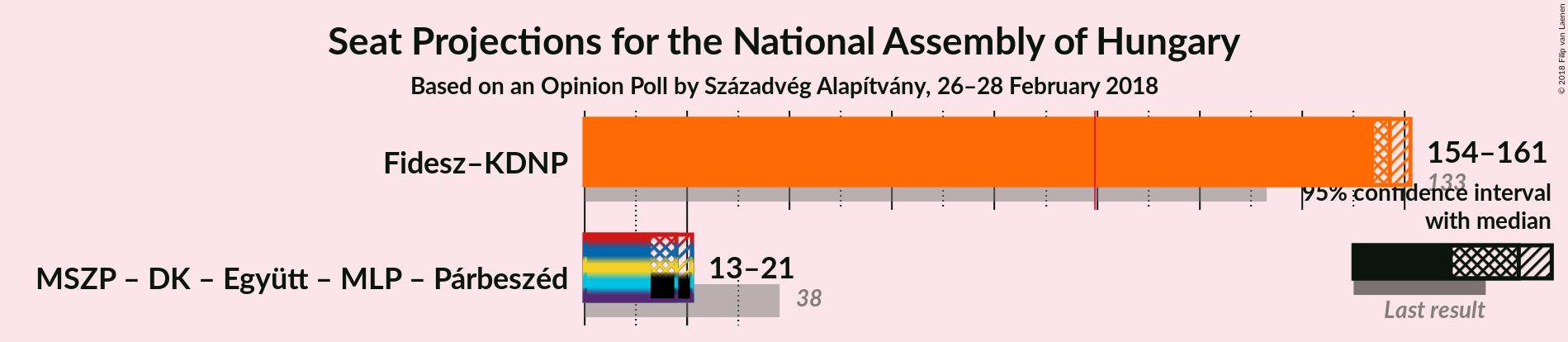 Graph with coalitions seats not yet produced