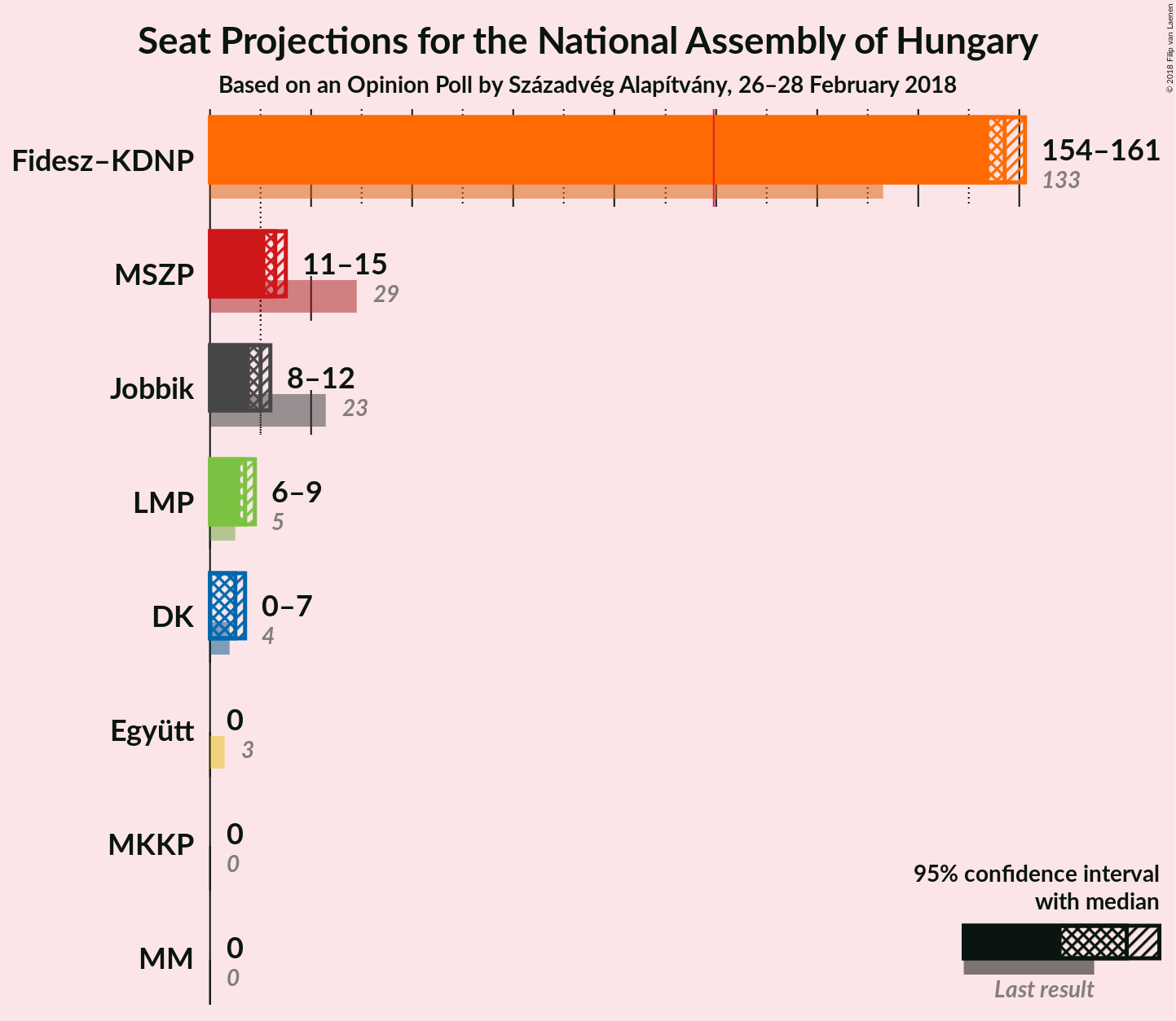 Graph with seats not yet produced