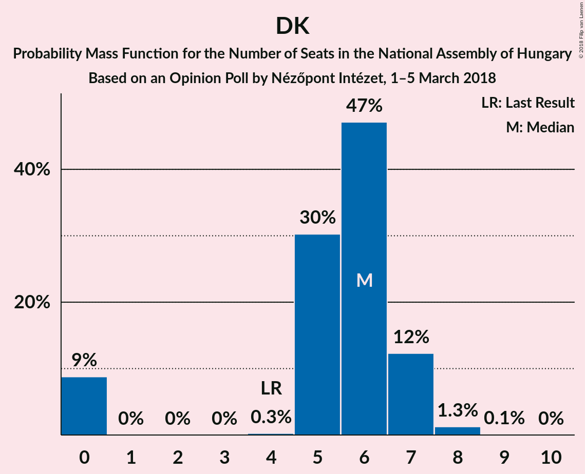 Graph with seats probability mass function not yet produced