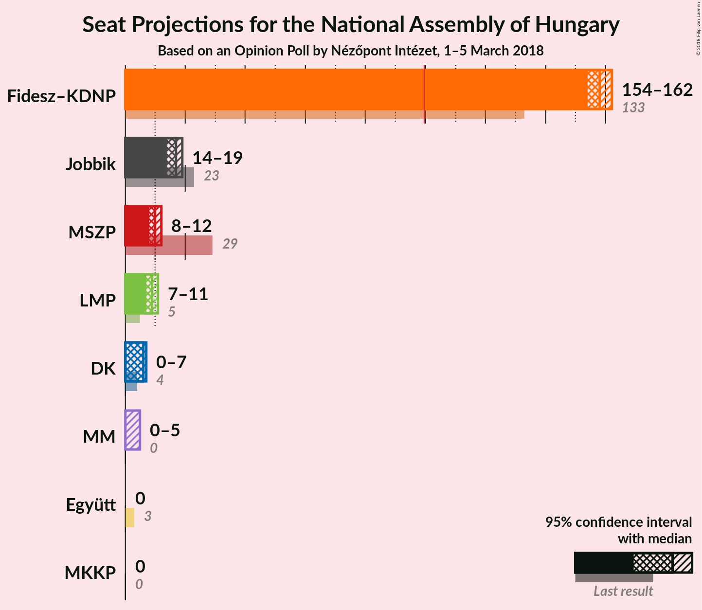 Graph with seats not yet produced