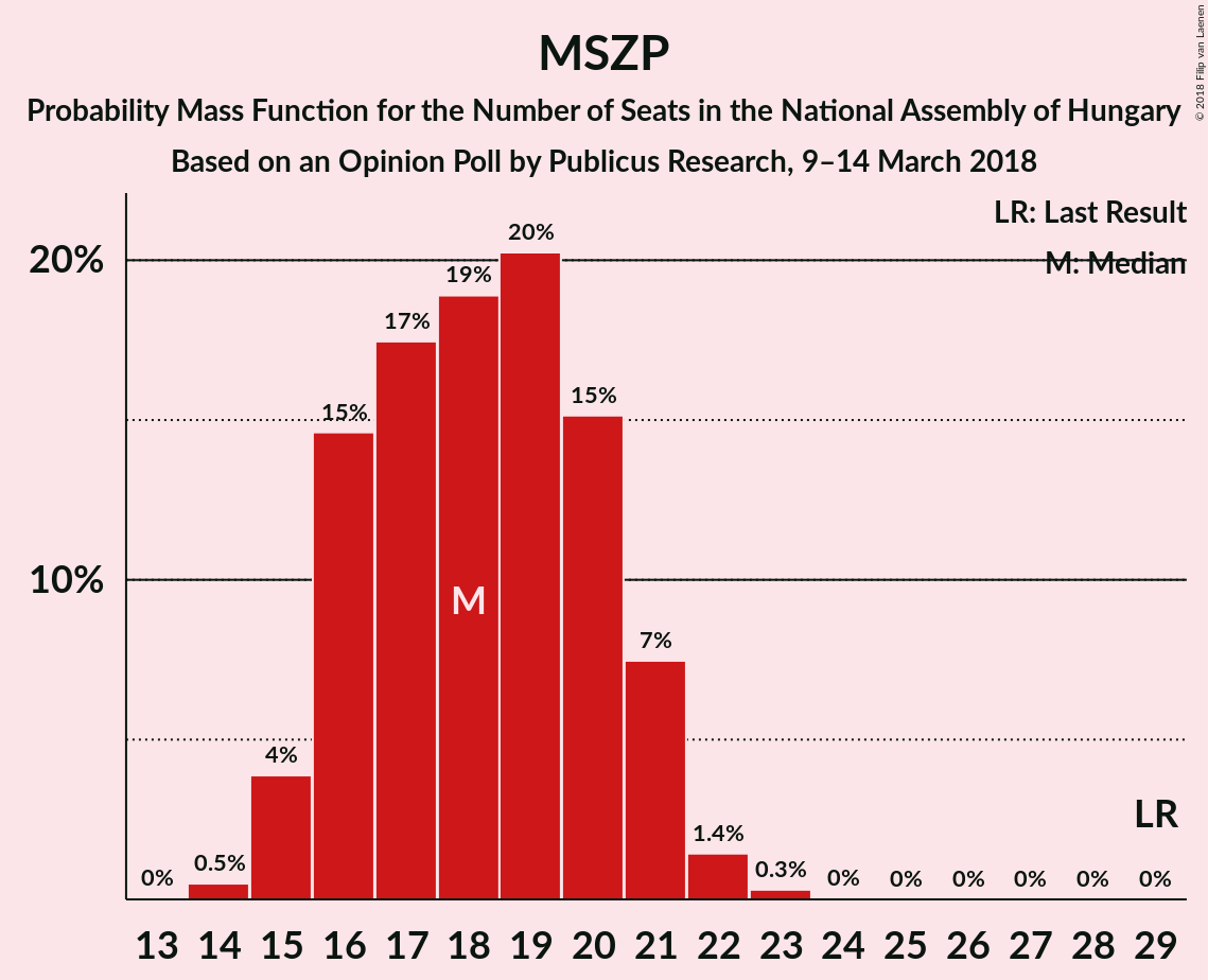 Graph with seats probability mass function not yet produced