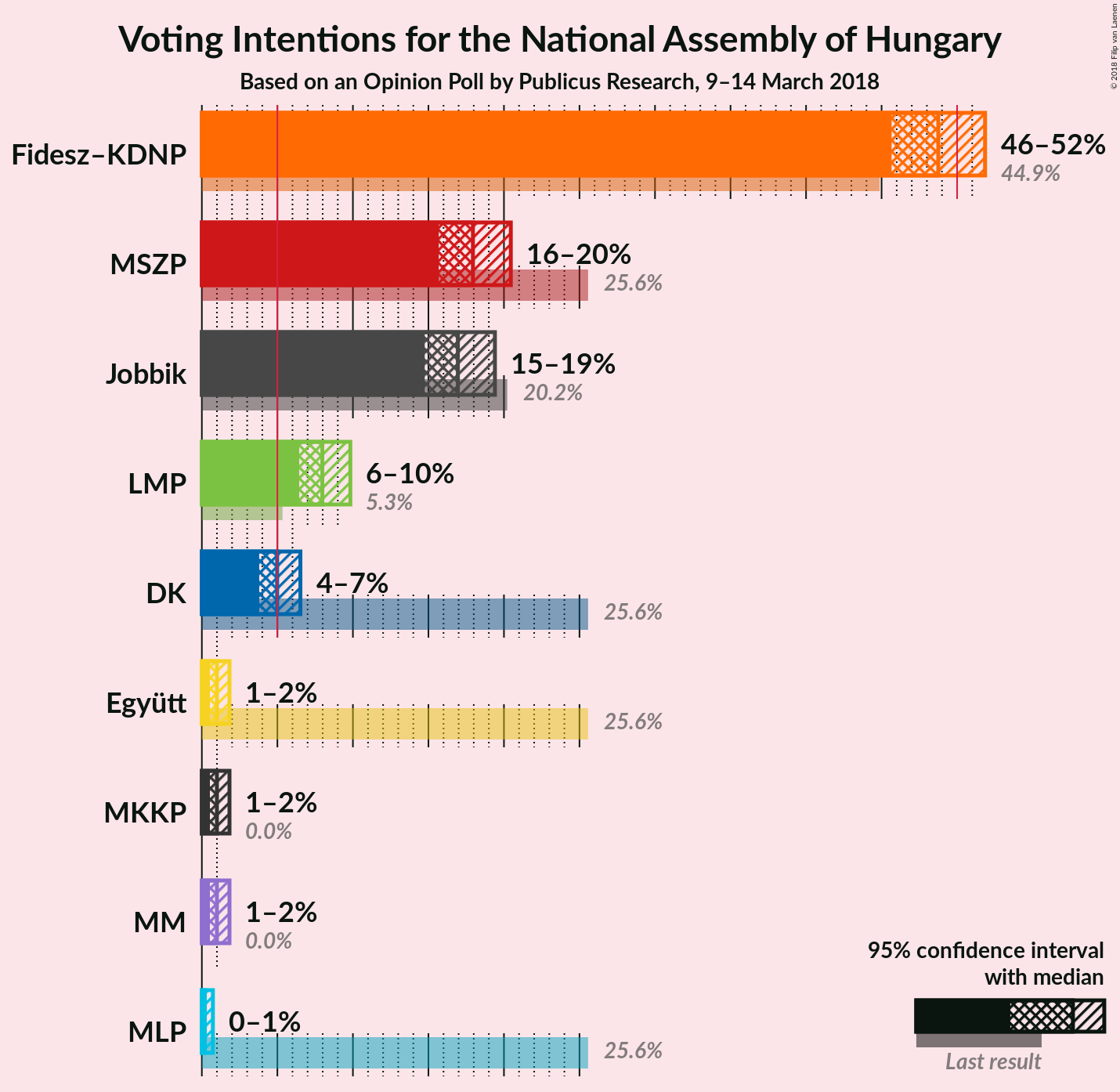 Graph with voting intentions not yet produced