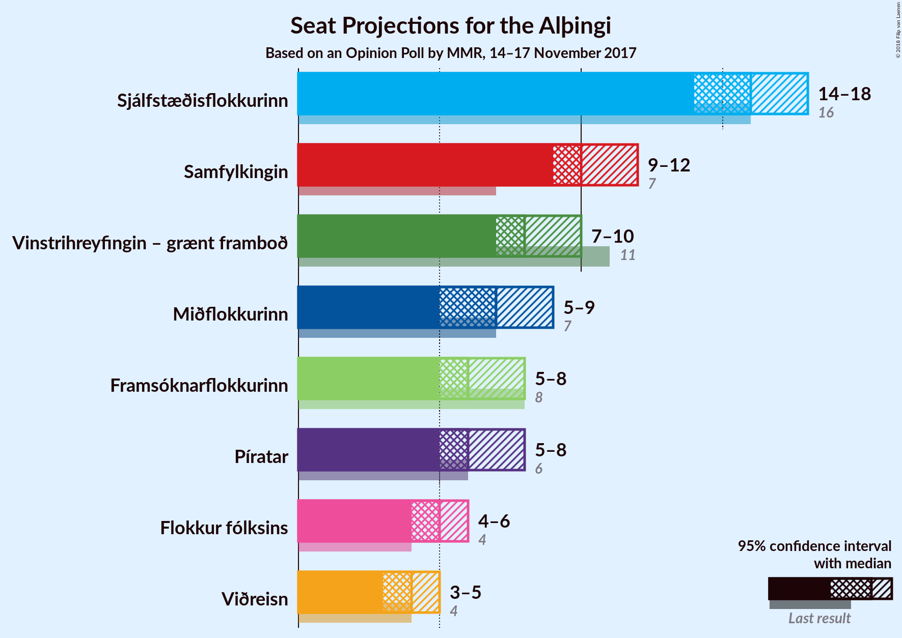 Graph with seats not yet produced