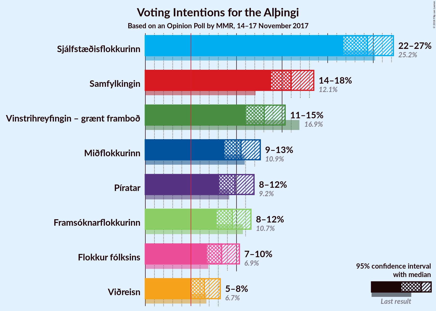 Graph with voting intentions not yet produced