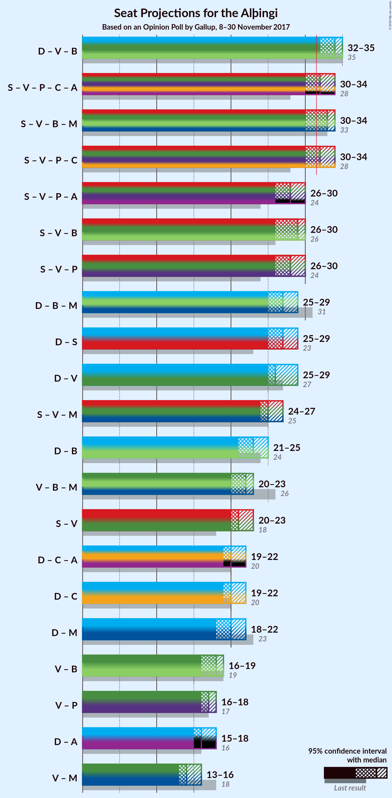 Graph with coalitions seats not yet produced