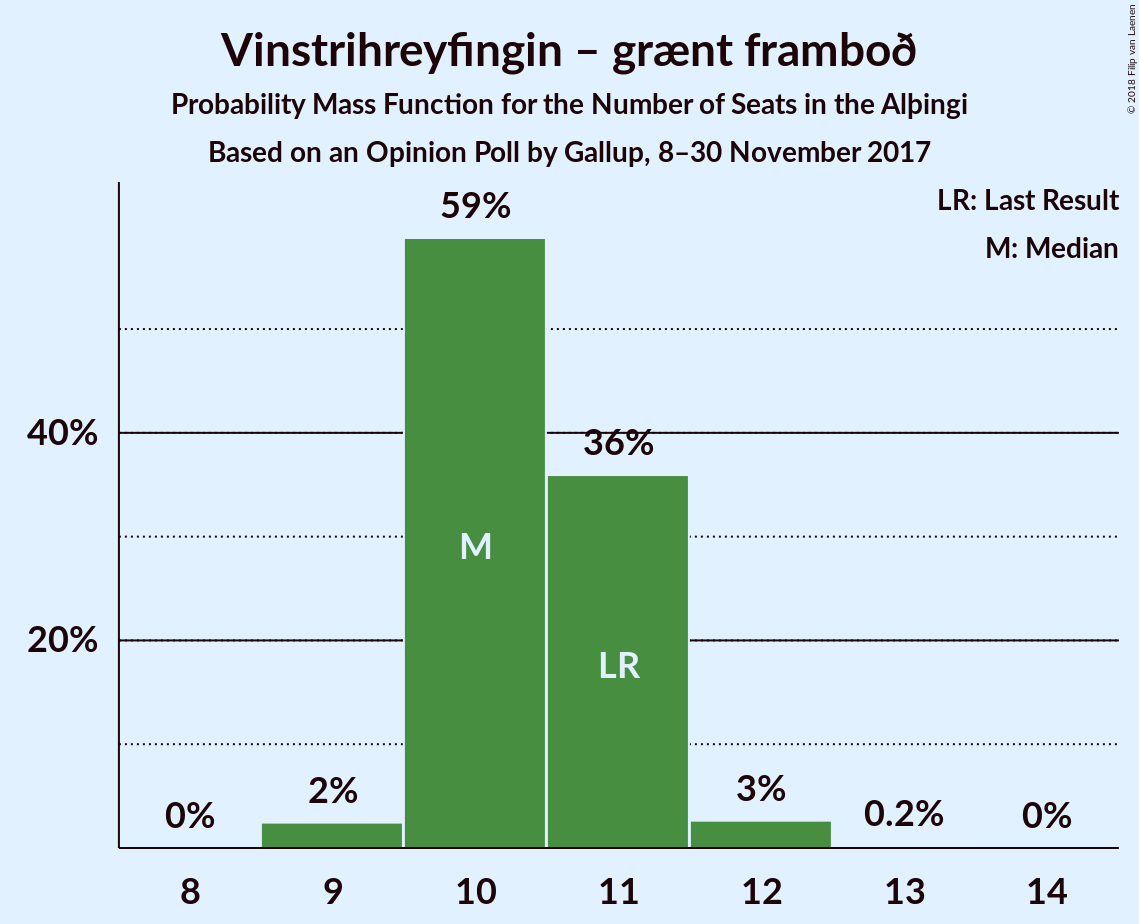 Graph with seats probability mass function not yet produced