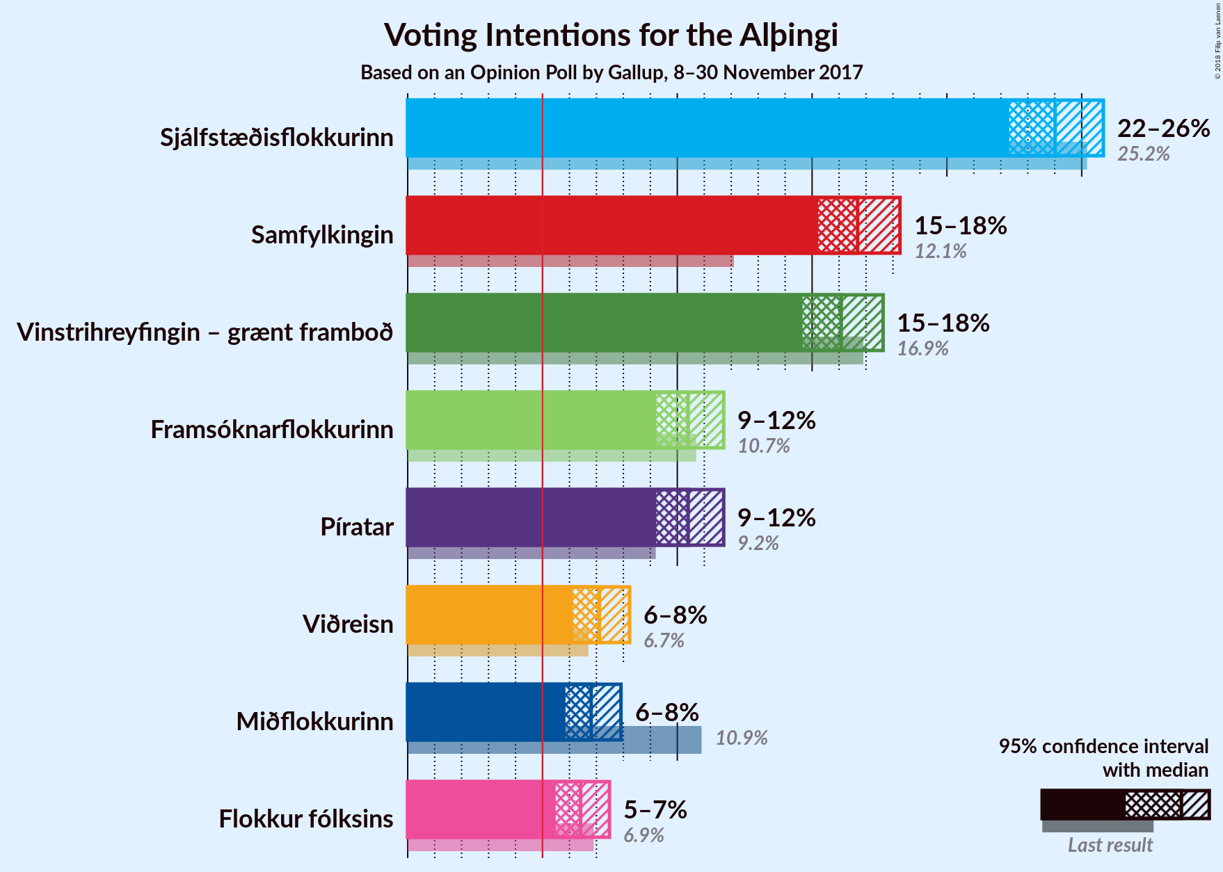 Graph with voting intentions not yet produced