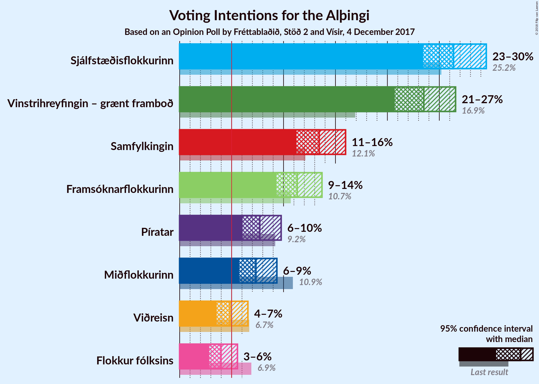 Graph with voting intentions not yet produced