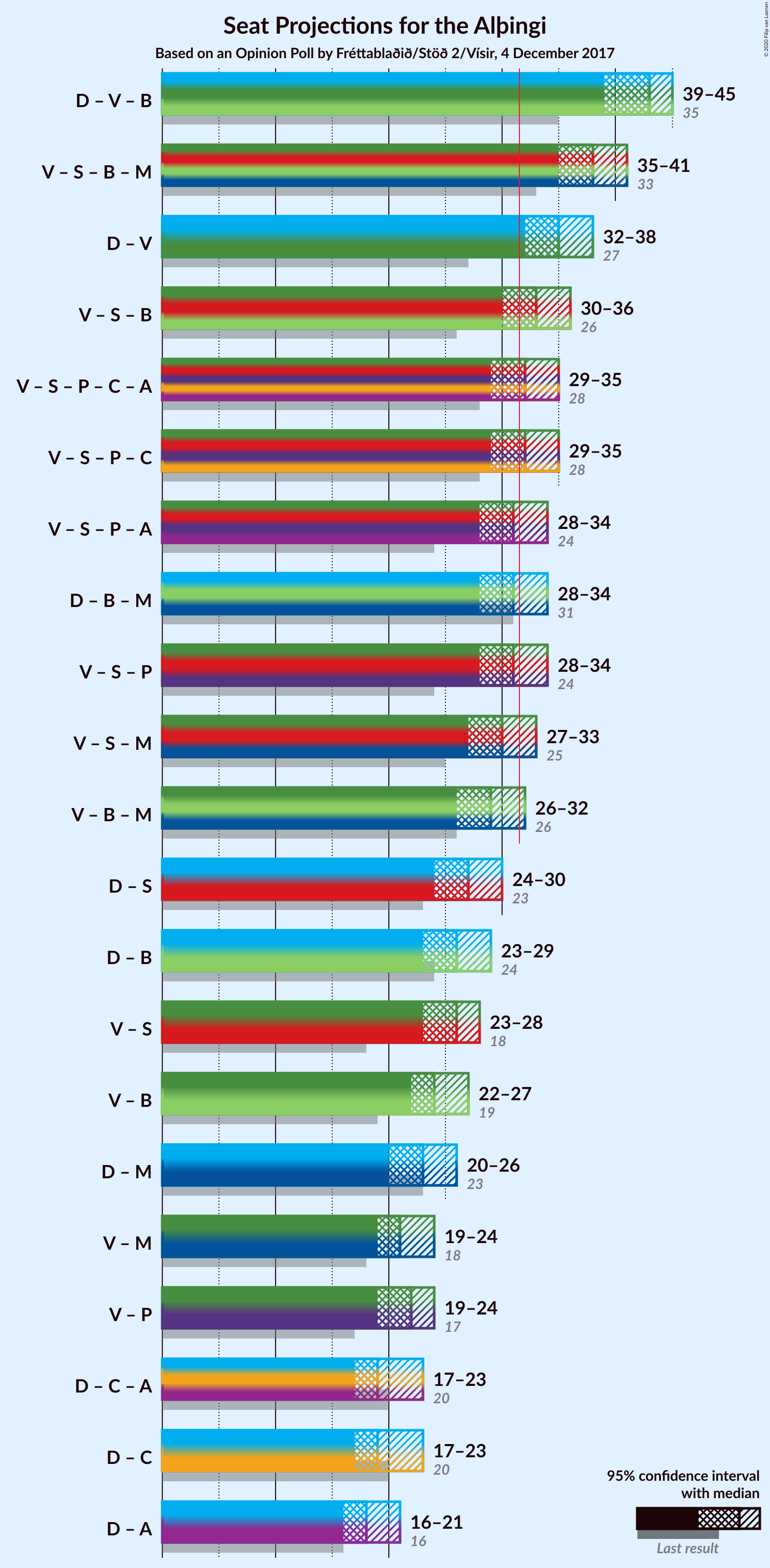 Graph with coalitions seats not yet produced