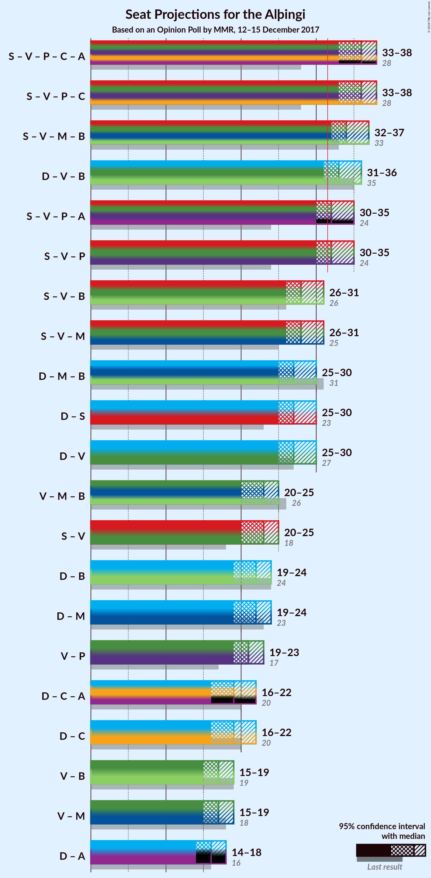 Graph with coalitions seats not yet produced