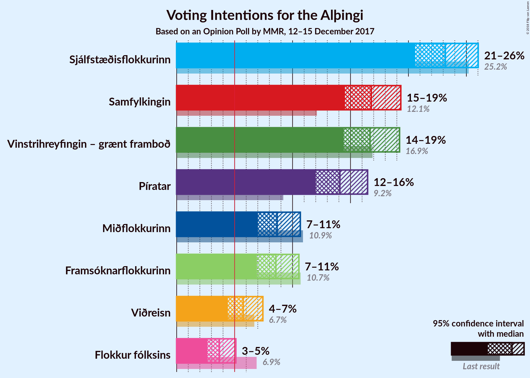 Graph with voting intentions not yet produced